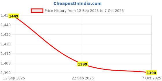 amazon.in Ph Meter Original Hanna 100% Accuracy Price History Graph from 12 Sep 2025 to 7 Oct 2025