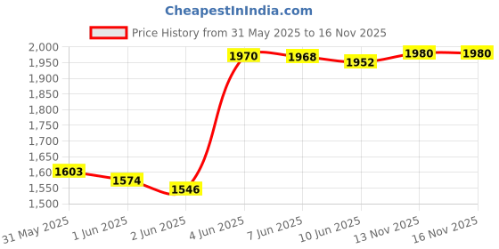 amazon.in PH PandaHall 1 Pair(2pcs) 23 Inch Leather Purse Handles Handbags Shoulder Bag Strap Replacement with Alloy Clasps for Purses Making Supplies, Coconut Brown Price History Graph from 31 May 2025 to 13 Nov 2025