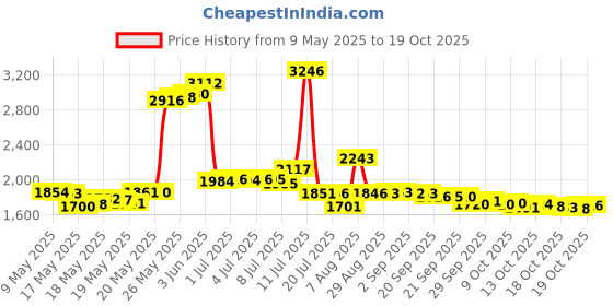 amazon.in med lab diagnostics pH Test Strips 200 ct for Urine and Saliva Body pH Testing. Urinalysis Reagent Test Strips for Body Acidity and Alkalinity. Food and Diet pH Monitoring med lab diagnostics Price History Graph from 9 May 2025 to 18 Oct 2025