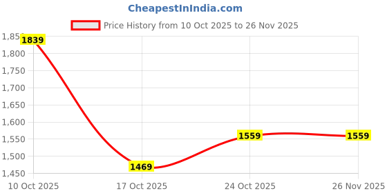 amazon.in PH Test Strips, High Sensitivity Amniotic Fluid Test Strips Clean Individually Packaged for Maternity Price History Graph from 10 Oct 2025 to 25 Nov 2025