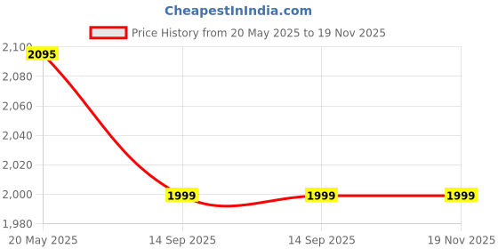 amazon.in PH TIDY Tape Style Super Absorbent | Unisex | Waist Size (51-69 Inches) Adult Diaper - XL (90 Pieces) ph tidy Price History Graph from 20 May 2025 to 18 Nov 2025