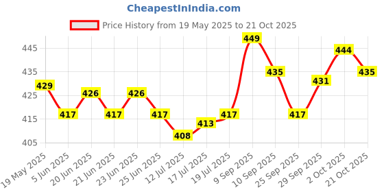 amazon.in enamor PH40 Mid Waist Full Coverage Sweat Wicking Cotton Crotch Hipster Panty for Women enamor Price History Graph from 19 May 2025 to 19 Oct 2025