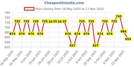 amazon.in Phab 21G Mocha Nut Fudge Protein Bar | 8G High Fiber | Pea & Whey Protein Isolate, No Preservatives, Diabetic Friendly 100% Veg Protein Bar| Gluten-Free Protein Bars For Fitness, Energy & Immunity phab Price History Graph from 16 May 2025 to 17 Nov 2025