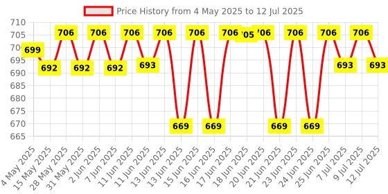 amazon.in Phab Assorted (Chocolate Brownie, Mocha Nut Fudge, Strawberries & Greek Yogurt) 21G Protein Bars (Pack Of 6), Fitness & Immunity With Goodness Of Dates-390 Gram phab Price History Graph from 4 May 2025 to 12 Jul 2025