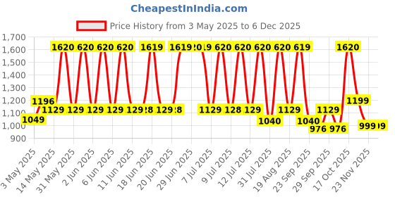 amazon.in Phab Assorted Protein Bar with 21g Protein, 8g High Fibre & 0 Added Sugar 100% Vegetarian | Diabetic Friendly Healthy & Tasty Protein bars | Trans Fat-Free & No Preservatives Protein bars (Pack of 12 x 65g) phab Price History Graph from 3 May 2025 to 5 Dec 2025
