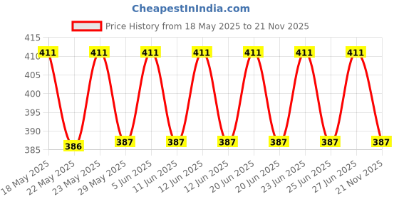 amazon.in Phab Assorted Protein Bars (Chocolate, Mocha, Strawberry) 11g Protein, No Added Sugar | High Fibre, Trans Fat-Free & No Preservatives | Diabetic Friendly |Healthy & Tasty | GMO Free (Pack of 6 x 35g) Price History Graph from 18 May 2025 to 21 Nov 2025