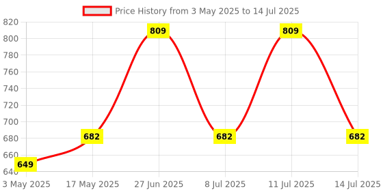 amazon.in Phab Assorted Protein Milkshakes with 18g Protein & No Added Sugar | Gluten-Free & Gut-Friendly, Trans Fat Free | Rich Source of Fibre & Pre-biotics | Healthy & Delicious Protein Shake (200ml, Pack of 6) Price History Graph from 3 May 2025 to 14 Jul 2025