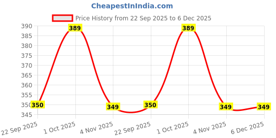 amazon.in PHAB Bhel Protein Bar – Assorted Pack of 3 Flavours | OG Bhel, Peri Peri, Podi Curry Leaf | Savoury Roasted Snack Bars | 10g Protein Each, <150 Cal, Gluten-Free, No Palm Oil | (Pack of 6x35g) Price History Graph from 22 Sep 2025 to 5 Dec 2025