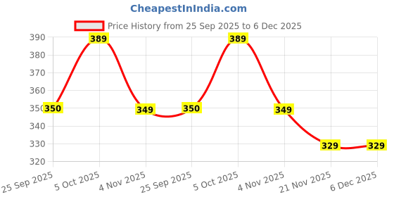 amazon.in PHAB Bhel Protein Bar – OG Bhel Flavour | Savoury Roasted Snack with Bhel & Chana Chor | 10g Protein, <150 Cal, Gluten-Free, No Palm Oil | (Pack of 6 x 35g) Price History Graph from 25 Sep 2025 to 5 Dec 2025