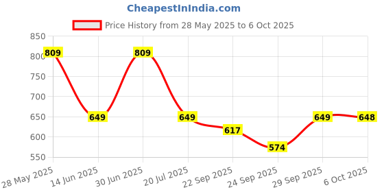 amazon.in Phab Chocolate & Cold Coffee Protein Milkshakes with 18g Protein & No Added Sugar | Gluten-Free & Gut-Friendly, Trans Fat Free | Rich Source of Fibre & Pre-biotics | Healthy & Delicious Protein Shake (200ml, Pack of 6) Price History Graph from 28 May 2025 to 6 Oct 2025