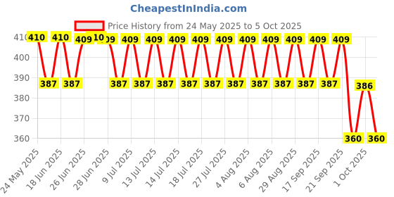 amazon.in Phab Chocolate Brownie 11G Protein Bars (Pack Of 6), Pea Isolate, High Fiber, No Preservatives For Energy, Fitness & Immunity With Goodness Of Dates & Cocoa Powder, 210 Gm Price History Graph from 24 May 2025 to 5 Oct 2025