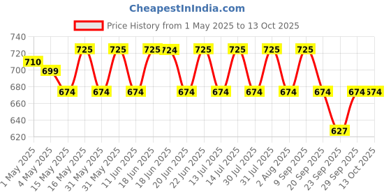amazon.in Phab Chocolate Brownie Protein Bars with 21g Protein,No Added Sugar | High Fibre, No Trans Fat & No Preservatives | Low GI, Diabetic Friendly | Healthy & Tasty | 100% Veg & GMO Free (Pack of 6x 65g) phab Price History Graph from 1 May 2025 to 13 Oct 2025