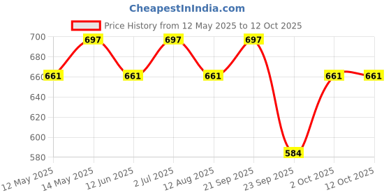 amazon.in Phab Chocolate Protein Milkshakes with 18g Protein & No Added Sugar | Gluten-Free & Gut-Friendly, Trans Fat Free | Rich Source of Fibre & Pre-biotics | Healthy & Delicious Protein Shake (200ml, Pack of 6) phab Price History Graph from 12 May 2025 to 11 Oct 2025
