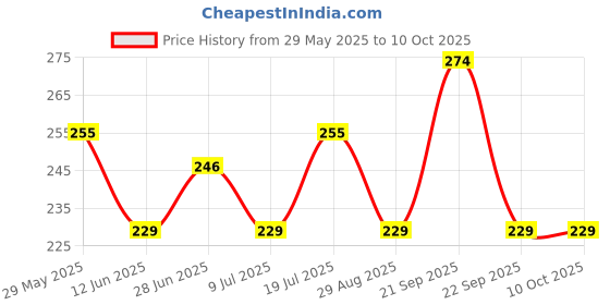 amazon.in Phab Double Chocolate Crunchy Granola Cereals, Source of High Fiber & Gut-Friendly | 44% Oats | Goodness of Baked Rolled Oats, Dates, Pre-Biotics | No Preservative, No Trans fat | 245 gm Price History Graph from 29 May 2025 to 9 Oct 2025