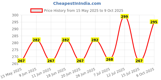 amazon.in Phab Fruit & Nut 5g Protein Bar | Energy & nutrition | High Fibre & Gut-friendly | Sweetened with Honey,Trans Fat Free & No Preservatives | Loaded With 40% Nuts | Healthy & Tasty (Pack of 6 x 35g) phab Price History Graph from 15 May 2025 to 9 Oct 2025