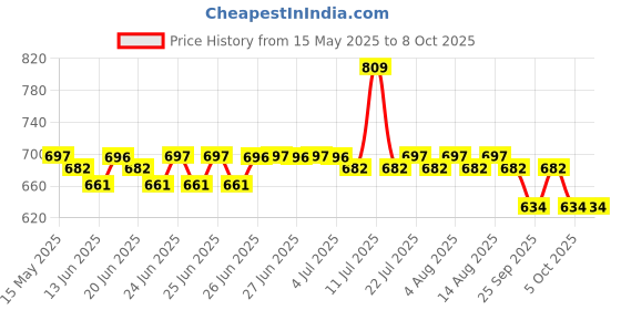 amazon.in Phab Mango Protein Milkshakes With 18G Protein & No Added Sugar|Gluten-Free & Gut-Friendly, Trans Fat Free|Rich Source Of Fibre & Pre-Biotics|Healthy & Delicious Protein Shake (180Ml X Pack Of 6) phab Price History Graph from 15 May 2025 to 7 Oct 2025