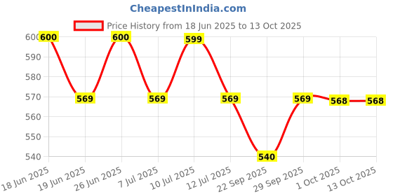 amazon.in Phab Millet Wafers - Choco Truffle | 10g Protein | 0 Sugar, No Maida, No Preservatives, No Trans Fat | Millet Goodness (Bajra) | Gluten-Free Healthy Snack | Desk-to-Gym Snack | Pack of 10 Price History Graph from 18 Jun 2025 to 12 Oct 2025