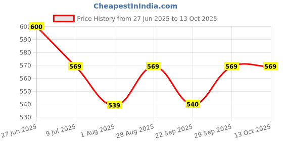 amazon.in Phab Millet Wafers - Cookies & Cream | 10g Protein | 0 Sugar, No Maida, No Preservatives, No Trans Fat | Millet Goodness (Bajra) | Gluten-Free Healthy Snack | Desk-to-Gym Snack | Pack of 10 Price History Graph from 27 Jun 2025 to 13 Oct 2025