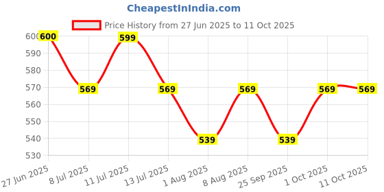 amazon.in Phab Millet Wafers - Mocha Latte | 10g Protein | 0 Sugar, No Maida, No Preservatives, No Trans Fat | Millet Goodness (Bajra) | Gluten-Free Healthy Snack | Desk-to-Gym Snack | Pack of 10 Price History Graph from 27 Jun 2025 to 11 Oct 2025