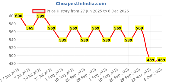 amazon.in Phab Millet Wafers - Strawberry Cake | 10g Protein | 0 Sugar, No Maida, No Preservatives, No Trans Fat | Millet Goodness (Bajra) | Gluten-Free Healthy Snack | Desk-to-Gym Snack | Pack of 10 Price History Graph from 27 Jun 2025 to 5 Dec 2025