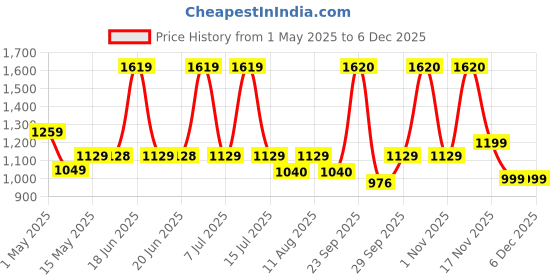 amazon.in Phab Mocha Nut Fudge Protein Bar with 21g Protein, 8g High Fibre & 0 Added Sugar 100% Vegetarian | Diabetic Friendly Healthy & Tasty Protein bars | Trans Fat-Free & No Preservatives Protein bars (Pack of 12 x 65g) Price History Graph from 1 May 2025 to 5 Dec 2025