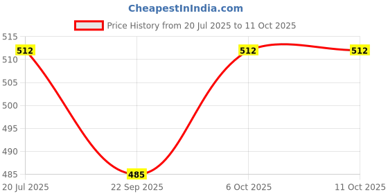 amazon.in Phab Protein Caramel Kulfi Milkshakes with 10g Protein & No Added Sugar | Gluten-Free & Gut-Friendly, Trans Fat Free | Rich Source of Fibre & Pre-biotics | Healthy & Delicious Protein Shake (200ml, Pack of 6) Price History Graph from 20 Jul 2025 to 11 Oct 2025