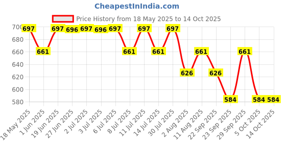 amazon.in Phab Ready-to-Drink 18g Protein Milkshakes, Healthy & Delicious Pack 6 x 200ml (Vanilla Almond) with No Added Sugar Price History Graph from 18 May 2025 to 13 Oct 2025