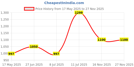 amazon.in Phab Sugar-free Nutritious Complete Gym Fitness Hamper for Brother with Energy Bars, Protein, Granola Bars, Millet Wafers | Gifts for Him Price History Graph from 17 May 2025 to 25 Nov 2025