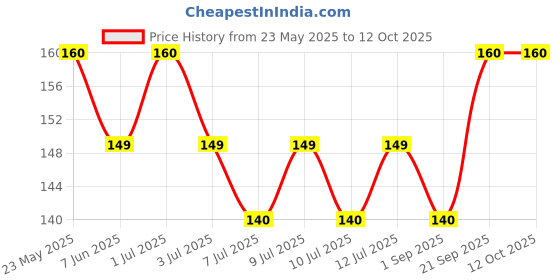 amazon.in Phalada Pure & Sure Organic Castor Oil, 250ml phalada pure & sure Price History Graph from 23 May 2025 to 11 Oct 2025