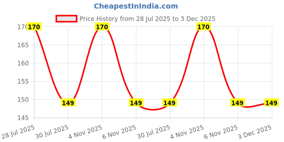 amazon.in phalada pure & sure Pure & Sure Organic Honey 250G | 100% Raw & Natural | Organic Certified | Unprocessed & Non-Pasteurized | Rich in Anti-Oxidents & Amino Acids | No Sugar, No Adulterated phalada pure & sure Price History Graph from 28 Jul 2025 to 3 Dec 2025