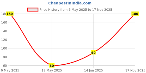 amazon.in phalada pure & sure Pure & Sure Organic Kara Sev 200gm| Delicious Crunchy Namkeen & Snacks | Ready to Eat Tea Time Snacks, Cholesterol Free, No Trans Fats, No Preservatives| 100gm each (Pack of 2) phalada pure & sure Price History Graph from 6 May 2025 to 17 Nov 2025