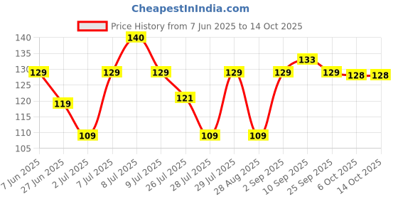 amazon.in Phalada Pure & Sure Pure & Sure Ragi Organic Flour For Gluten free (1 KG) phalada pure & sure Price History Graph from 7 Jun 2025 to 13 Oct 2025