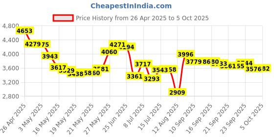 amazon.in Phanteks 3.5" HDD Stackable Bracket Duo Pack - PH-HDDKT_02, Black (PH-HDDKT_03) Price History Graph from 26 Apr 2025 to 5 Oct 2025