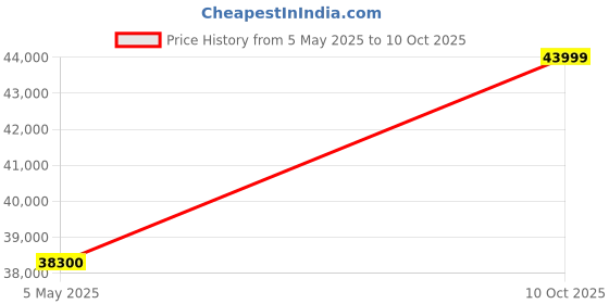amazon.in Phantom 26T Single Speed Electric Cycle | 36V/10AH Battery | 60+km Range | 250W Motor| Cruze Control | Front Suspension & Dual Disc Brake |LED Display & Headlight|Top Speed 25 Km | Red/Black Price History Graph from 5 May 2025 to 10 Oct 2025