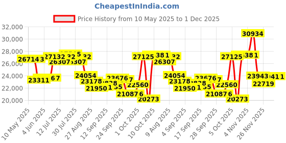 amazon.in Phantom 3 Handheld Golf GPS (Black) Price History Graph from 10 May 2025 to 30 Nov 2025