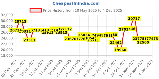 amazon.in Phantom 3 Handheld Golf GPS (Green) Price History Graph from 10 May 2025 to 4 Dec 2025