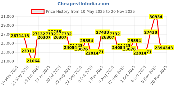amazon.in Phantom 3 Handheld Golf GPS (Red/Blue) Price History Graph from 10 May 2025 to 20 Nov 2025