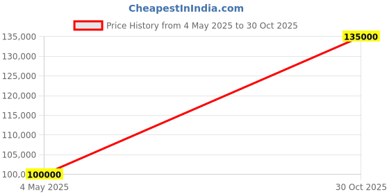amazon.in generic Phantom Gold | Pre Built Gaming Pc Compatible with Intel Core Ultra 7 265k, 16 GB DDR5 Ram, 1 TB SSD Nvme, Windows 11 generic Price History Graph from 4 May 2025 to 30 Oct 2025