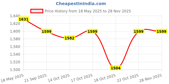 amazon.in Phantom White Galaxy S22 Ultra Pen For Samsung Galaxy S22 Ultra 5G Touch Screen Stylus Pen Replacement Parts For Samsung Galaxy S22 Ultra S Pen No Bluetooth Function Price History Graph from 18 May 2025 to 26 Nov 2025