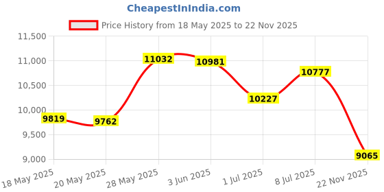 amazon.in PhantomSky Professional 132 Colors All in one Makeup Palette Cosmetic Contouring Kit Combination with Eyeshadow, Cream Concealer, Eyebrow Powder, Lip Gloss Blusher and Pressed Powder Price History Graph from 18 May 2025 to 22 Nov 2025