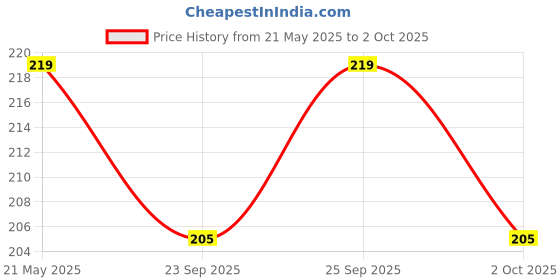 amazon.in PHARCOS 10ml Transparent (Clear) Glass Bottle with Euro Dropper White Tamper Proof Cap for Essential Oils and DIY Aromatherapy- Easy to Fill, Clean, Reuse and Durable (Leak Proof) (10ml - Pack of 12) Price History Graph from 21 May 2025 to 2 Oct 2025