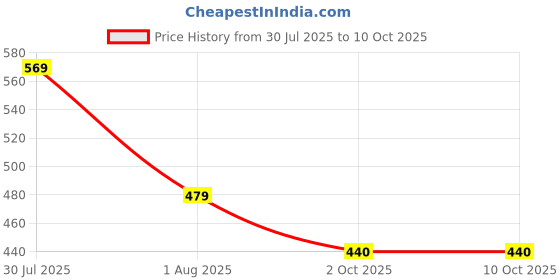 amazon.in PHARCOS Classic Amber Glass Roll On Bottles with Black Cap for Essential Oils, Perfumes, Lip Balms, Aromatherapy | Refillable Reusable & Eco- Freindly Leakproof Bottle - 10 ML (Pack of 12) pharcos Price History Graph from 30 Jul 2025 to 9 Oct 2025