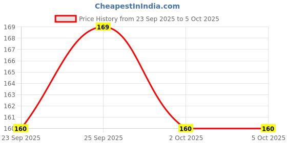 amazon.in PHARCOS Pack of 3 120ml Blue Bottles with Black Disc Top Cap - Versatile Reusable Containers for Lotions, Shampoos, and DIY Products - Travel-Friendly - Leak-Proof Price History Graph from 23 Sep 2025 to 5 Oct 2025