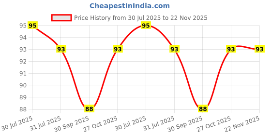 amazon.in PHARCOS Pet (Plastic) Transparent Roll On Bottle - Food Grade Material For Refillable Deodarant, Essential Oils, Lip Balm, Eye Roller (Leak Proof Pack Of 4) 10Ml, Cream, Lotion, Oil pharcos Price History Graph from 30 Jul 2025 to 22 Nov 2025