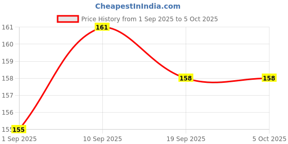 amazon.in Pharm Ivrae Shampoo |For hairfall and Lice Removal| Easy-to-use solution for eliminating lice, reducing irritation, and promoting a healthier scalp and hair| 1 Bottle of 30 ML Shampoo Price History Graph from 1 Sep 2025 to 5 Oct 2025