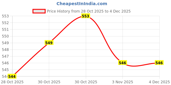 amazon.in Pharm Kojivit Ultra Gel| For Dark Spots & Hyperpigmentation| Contains Vitamin E, Glycolic Acid, Niacinamide and Kojic Acid| Reduces appearance of spots and blemishes| 1 Tube of 30 Gm Price History Graph from 28 Oct 2025 to 4 Dec 2025