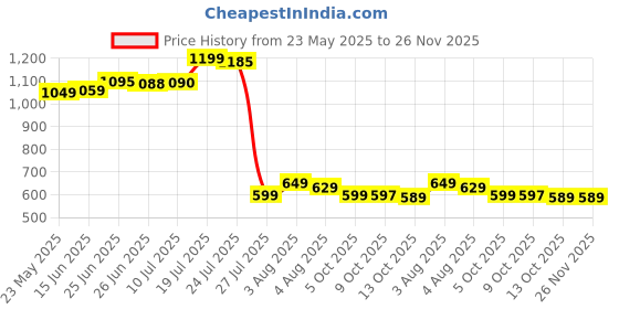 amazon.in Pharm New Kraaglo Men Natural Extract (Pack of 2-30 Tablets) Price History Graph from 23 May 2025 to 26 Nov 2025