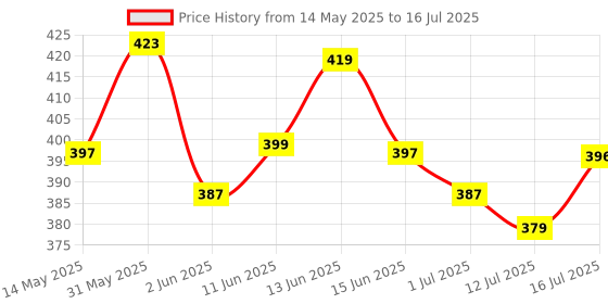 amazon.in torrent Pharma-Shelcal 500 calcium Tablets with Vitamin D3|For Healthy and Strong Bone, Joint & Muscles|India's No. 1 Doctor's Prescribed calcium Supplement, 1 count, 40 capsules torrent Price History Graph from 14 May 2025 to 12 Jul 2025