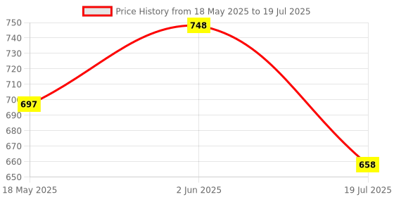 amazon.in Pharma Vyytum-H Veterinary Vitamin-H for Cow, Cattle, Poultry & Livestock Animals with Vitamin-D3 & E Liquid Feed Supplement for Cattle, Cow and Farm Animals/Pack of 1 Liter pharma Price History Graph from 18 May 2025 to 2 Jun 2025