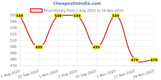 amazon.in PharmEasy Diabetic Protein Powder - 2X Calcium, Magnesium and Zinc | Ensure Protein Intake Twice Daily for Supporting Sugar Levels & Weight Balance | No Added Sugar | Dutch Chocolate Flavor - 400g Price History Graph from 2 Aug 2025 to 29 Nov 2025